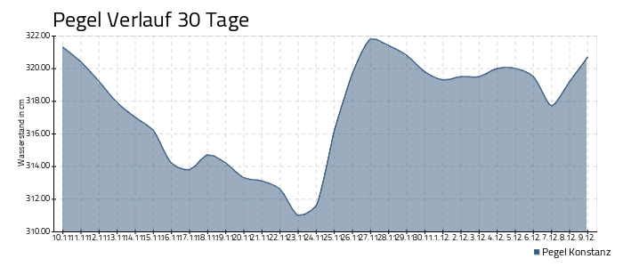 Bodensee Pegel - 30 Tage